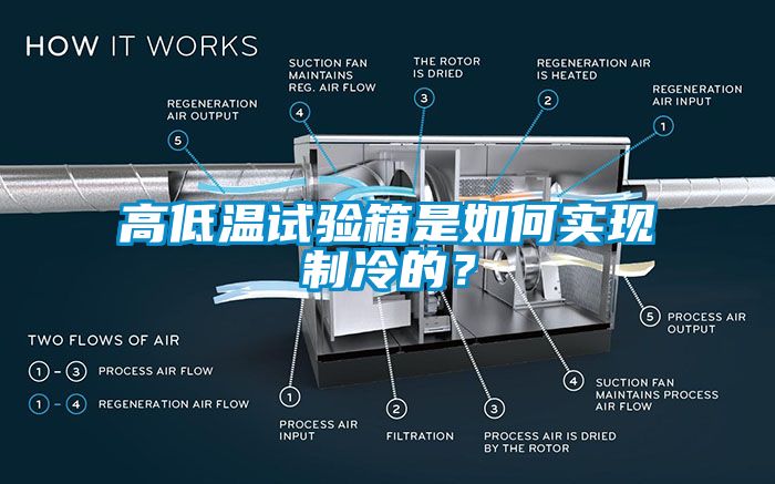 高低溫試驗(yàn)箱是如何實(shí)現(xiàn)制冷的？